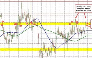 The AUDUSD tests the high from last week, but finds willing sellers on the first test