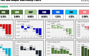 The NZD is the strongest and the USD is the weakest as the NA session begins