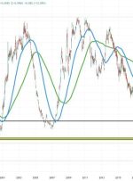 US 10 year yield/30 year yields make new highs