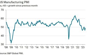US August final S&P Global manufacturing PMI 47.9 vs 47.0 prelim