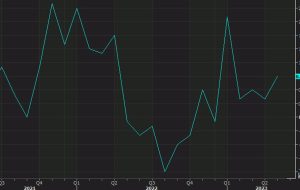 US July construction spending +0.7% vs +0.5% expected