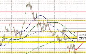 US dollar moves lower after University of Michigan data