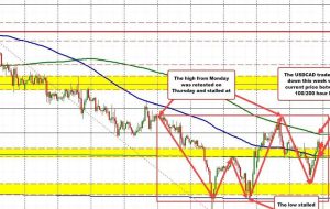 USDCAD has a down, up and down week and is closing the week between MA levels