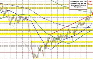 USDCHF higher this week and back above 200 day MA. What next for next week’s trading?