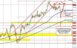 USDJPY: What technical levels are in play for the week starting October 2, 2023.