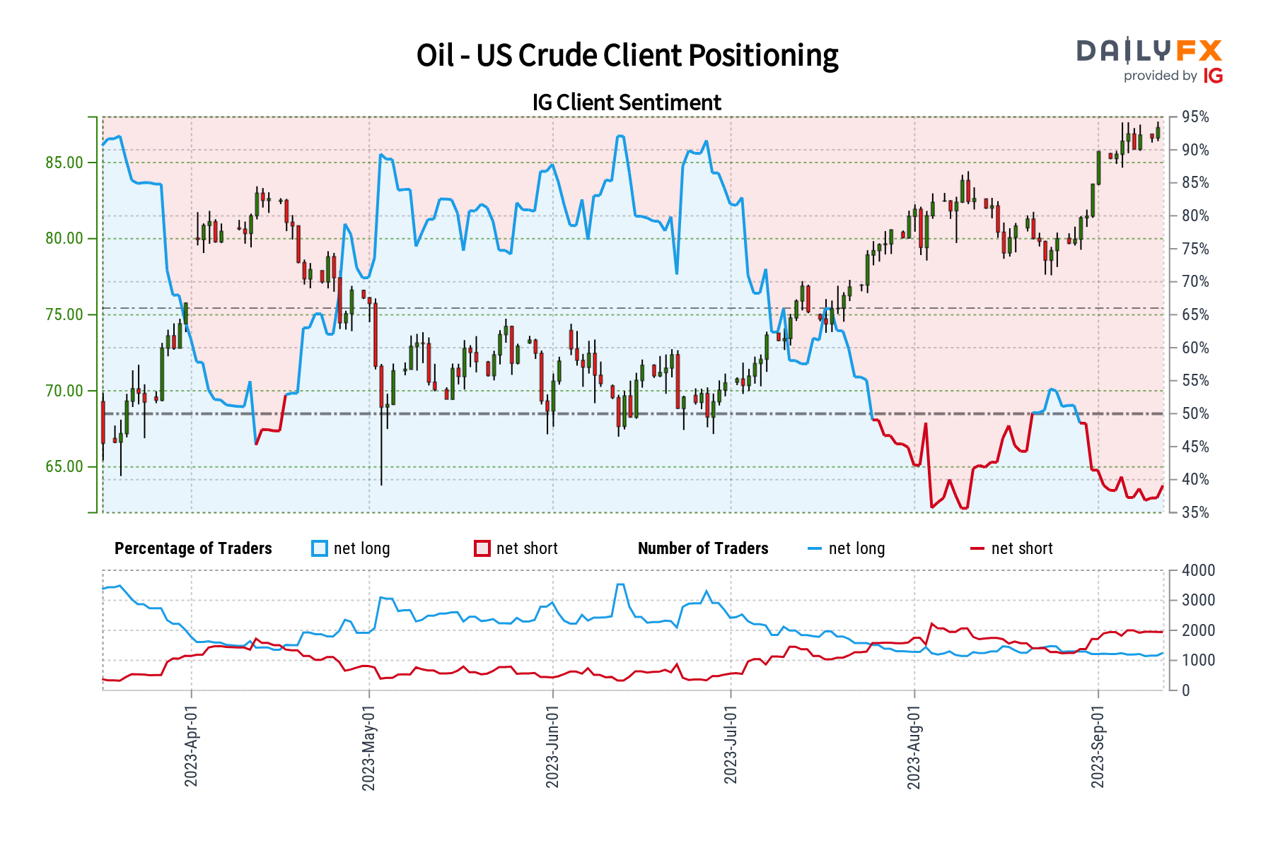 Oil - US Crude Client Positioning
