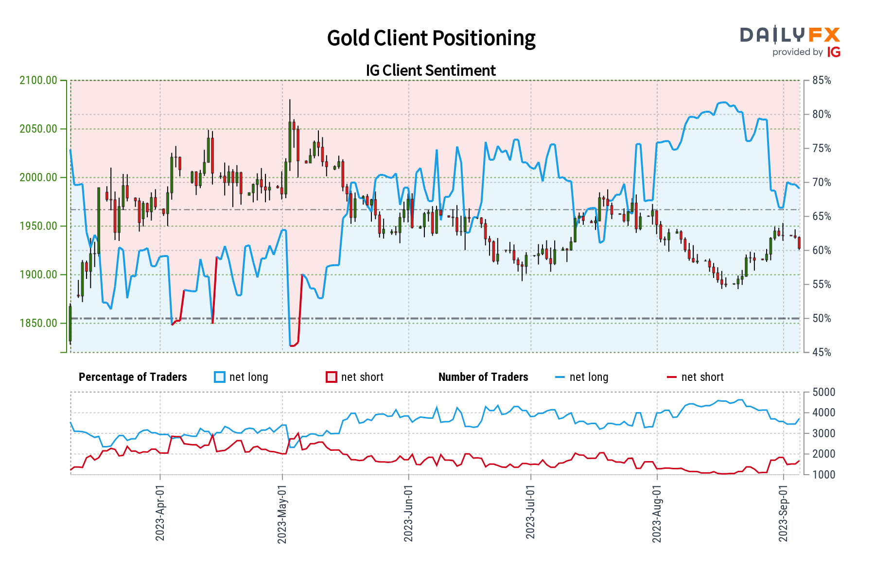 Gold Sentiment Outlook - Bearish