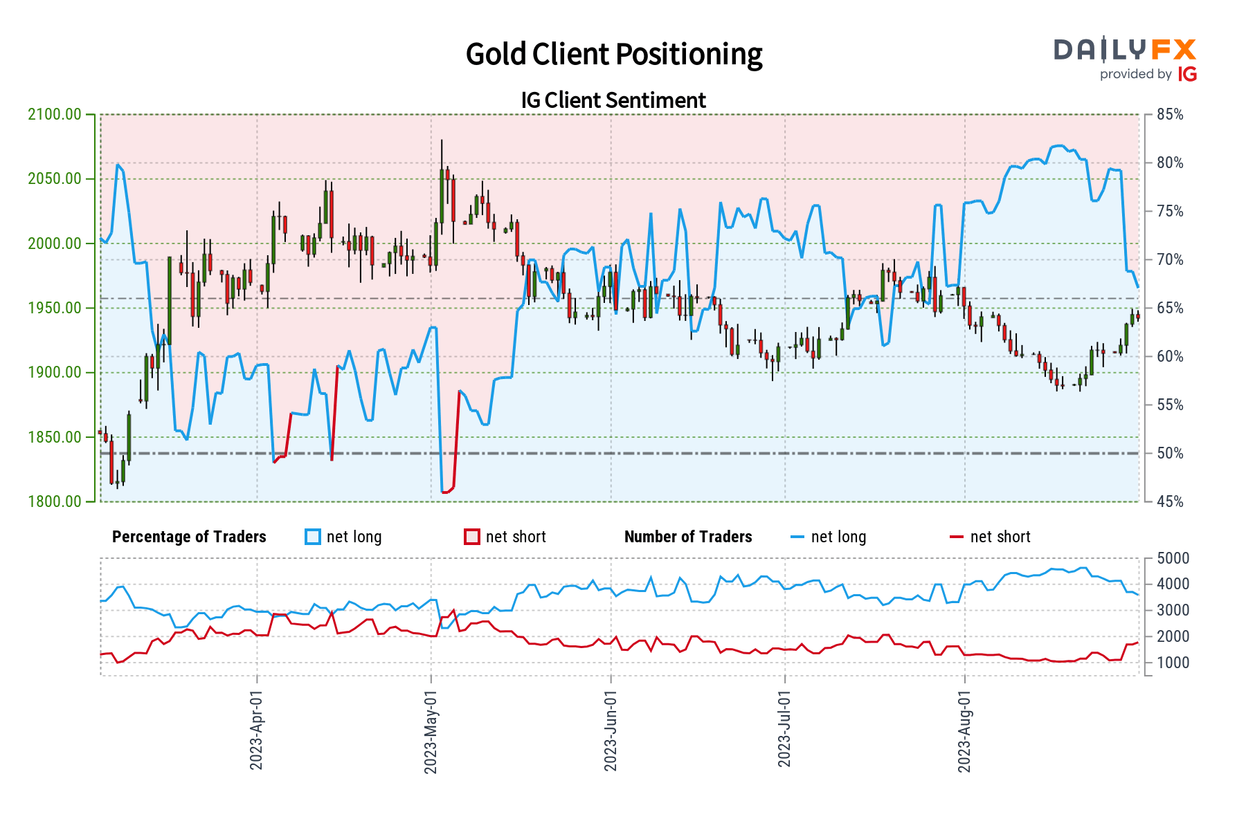 Gold Sentiment Outlook - Bullish