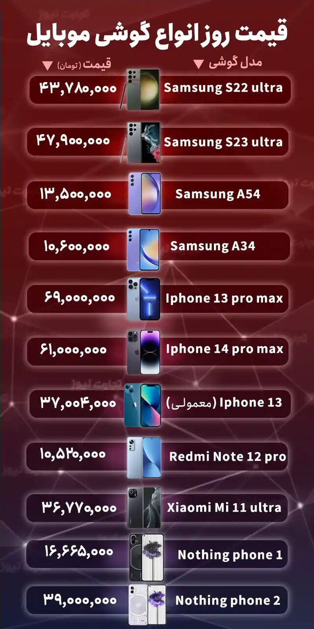 آخرین وضعیت بازار تلفن همراه/ پرفروش‌ها را در جدول ببینید