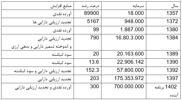 اثرات تغییر فضای کلان اقتصاد و فضای کسب وکار بر سهام وبصادر