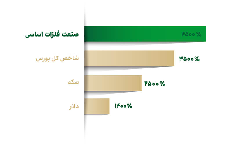  استقبال بورسی‌ها از پذیره‌نویسی فلز فارابی