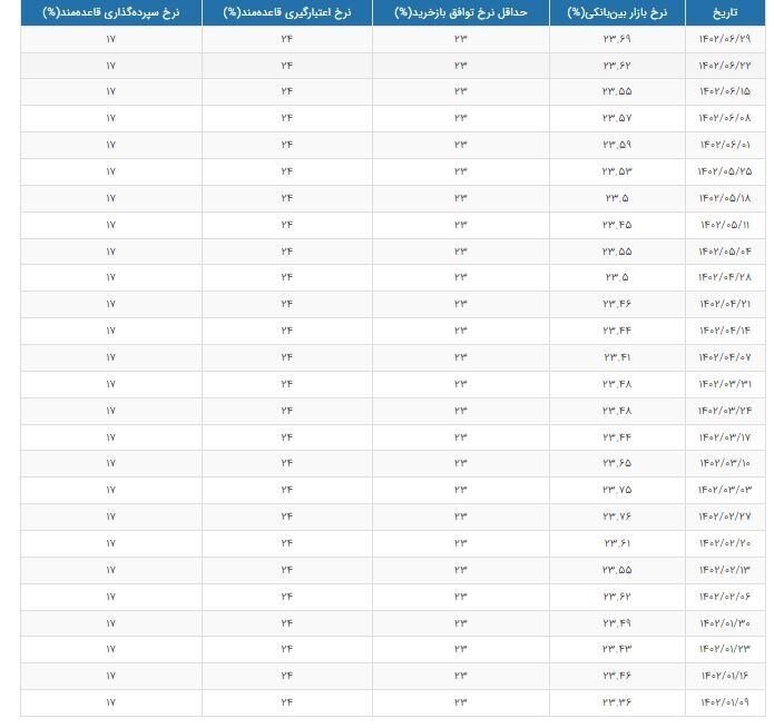 افزایش نرخ سود بین بانکی در هفته پایانی شهریور+جدول