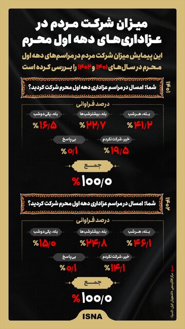 اینفوگرافیک / چند درصد مردم در مراسم‌ عزاداری محرم شرکت کردند؟