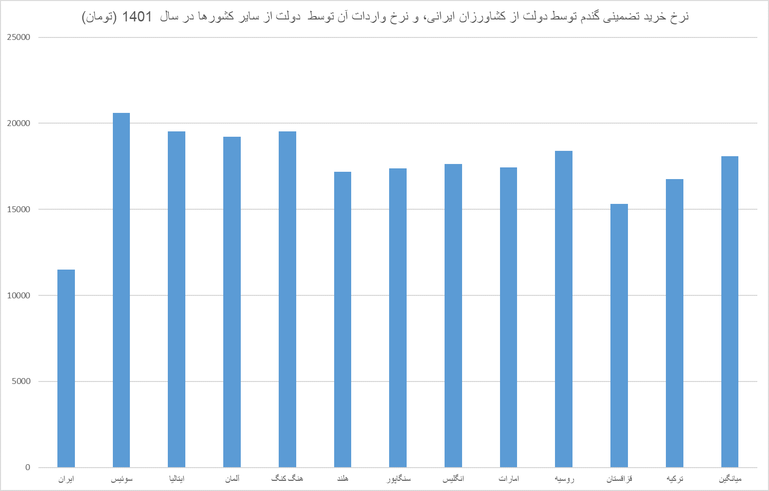 دعوای ادامه‌دار کشاورزان و دولت بر سر نرخ گندم / با تورم ۵۳ درصدی کشاورزی، نرخ خرید تضمینی باید چقدر باشد؟