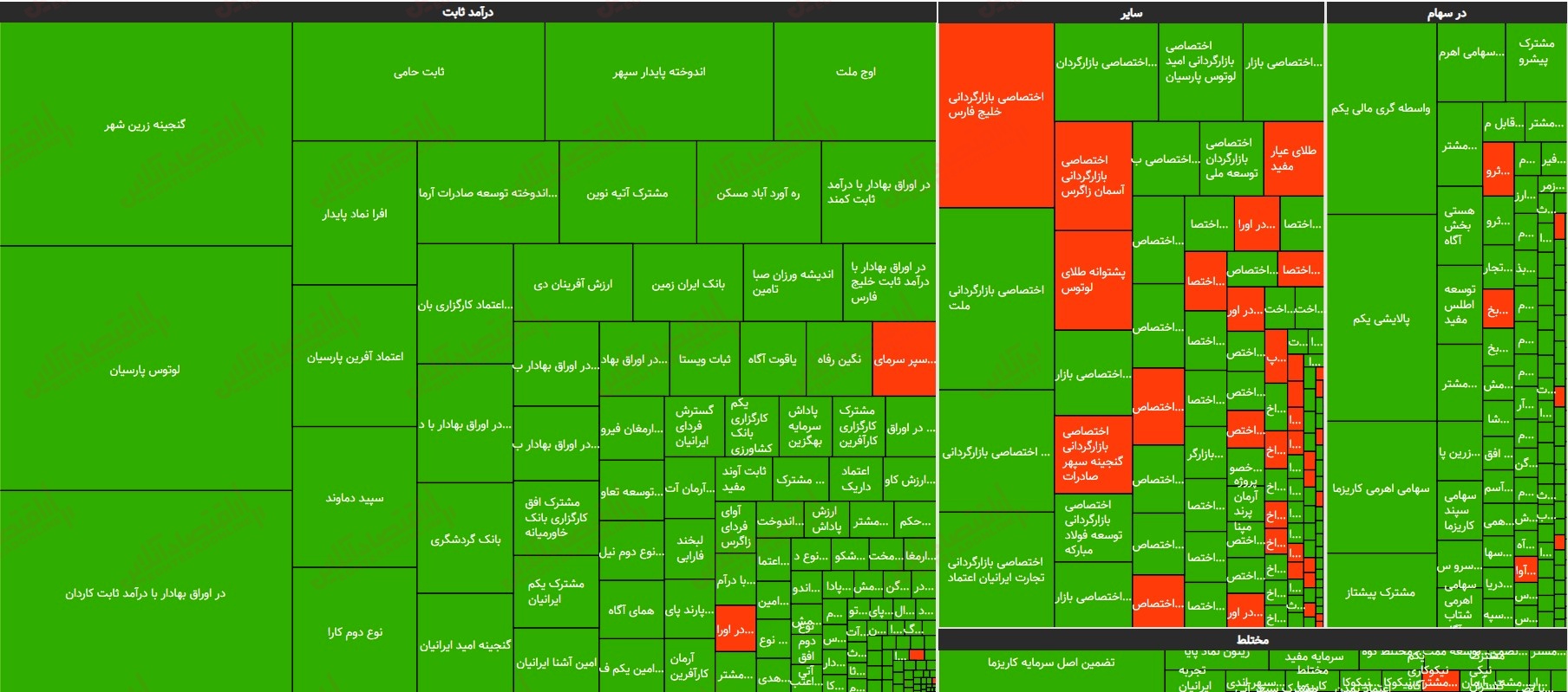 نقشه بازدهی صندوق‌های سرمایه گذاری