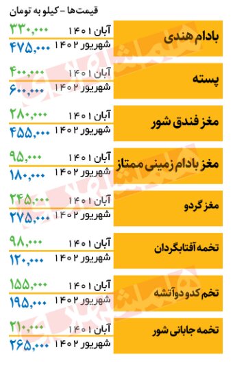 قیمت جدید آجیل در میادین | این ۴ محصول بیشترین رشد قیمت را داشتند