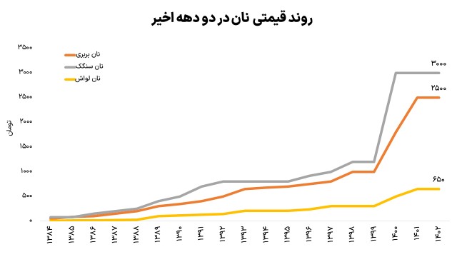 نرخ دستوری چه بر سر صنعت آرد و نان آورد؟