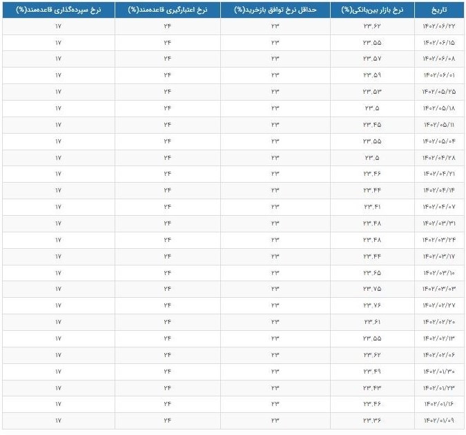 نرخ سود بین بانکی ۲۳.۶۲ درصد شد / رکورد ۱۵ هفته اخیر شکست
