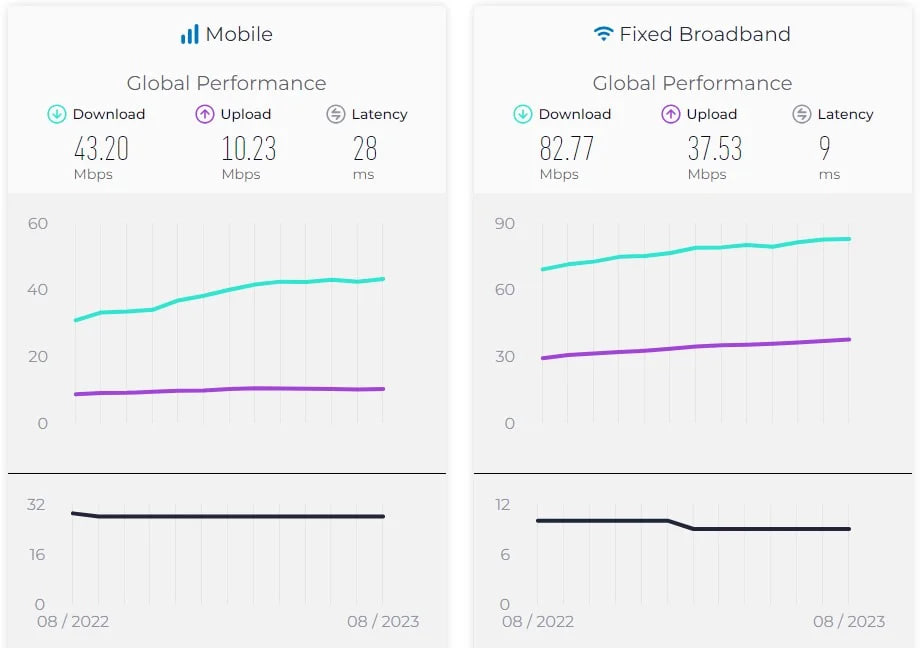 سقوط ۵ پله‌ای سرعت اینترنت ایران در شهریور