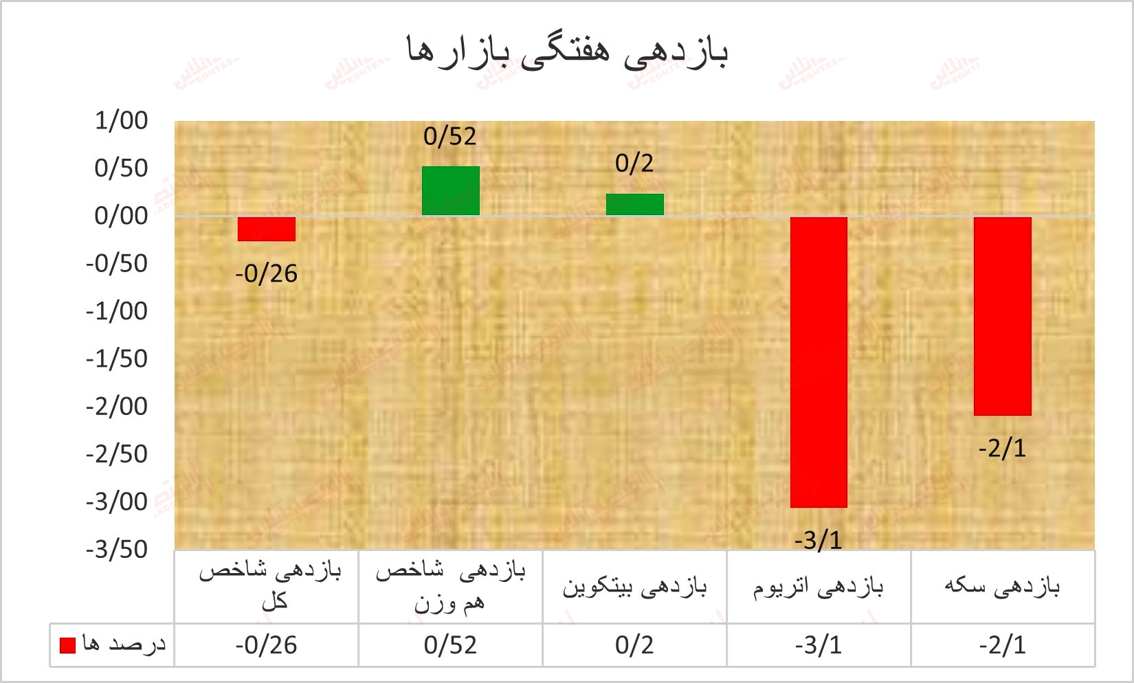 کاهش بیش از ۲ درصدی سکه/ بازار ارز نزولی شد؟