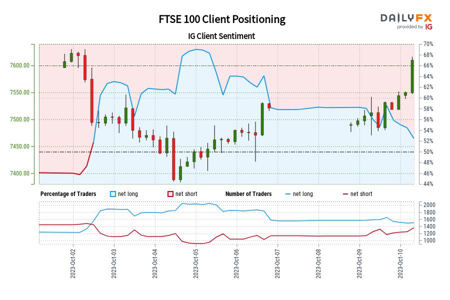 FTSE 100 Client Positioning