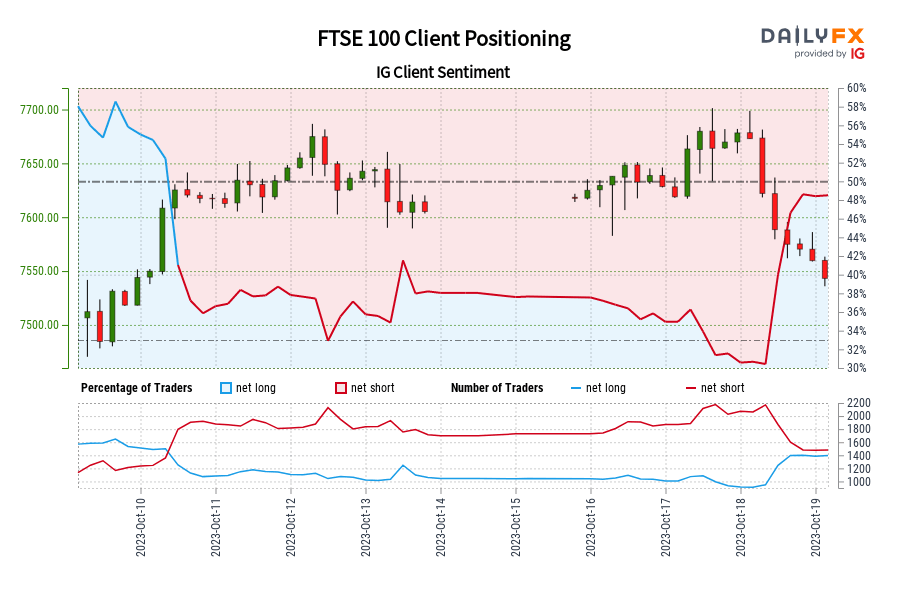 FTSE 100 Client Positioning