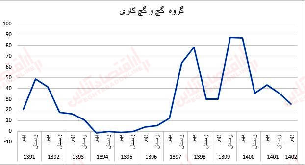 قیمت مصالح