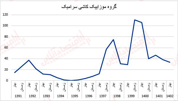 قیمت مصالح