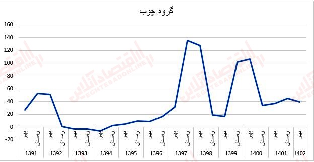 قیمت مصالح