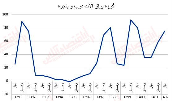 قیمت مصالح