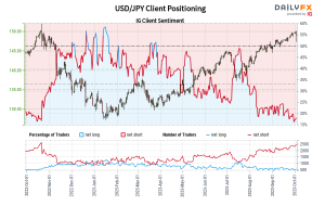 Our data shows traders are now at their least net-long USD/JPY since Oct 20 when USD/JPY traded near 150.11.