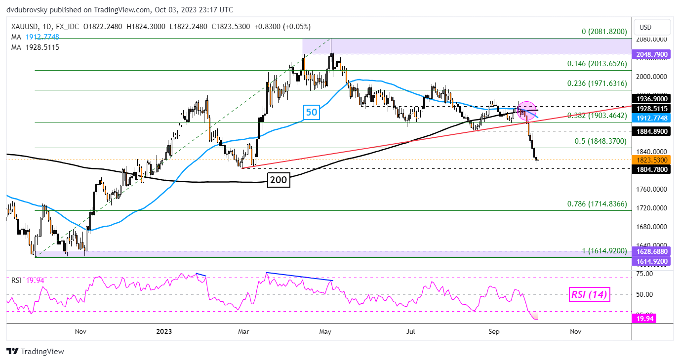 XAU/USD Daily Chart