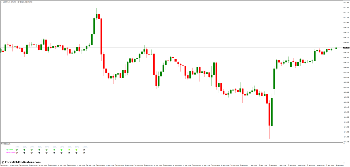 How to Utilize the Trend Strength MT4 Indicator