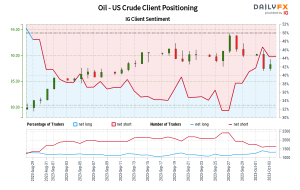 Oil – US Crude IG Client Sentiment: Our data shows traders are now net-long Oil – US Crude for the first time since Aug 30, 2023 when Oil