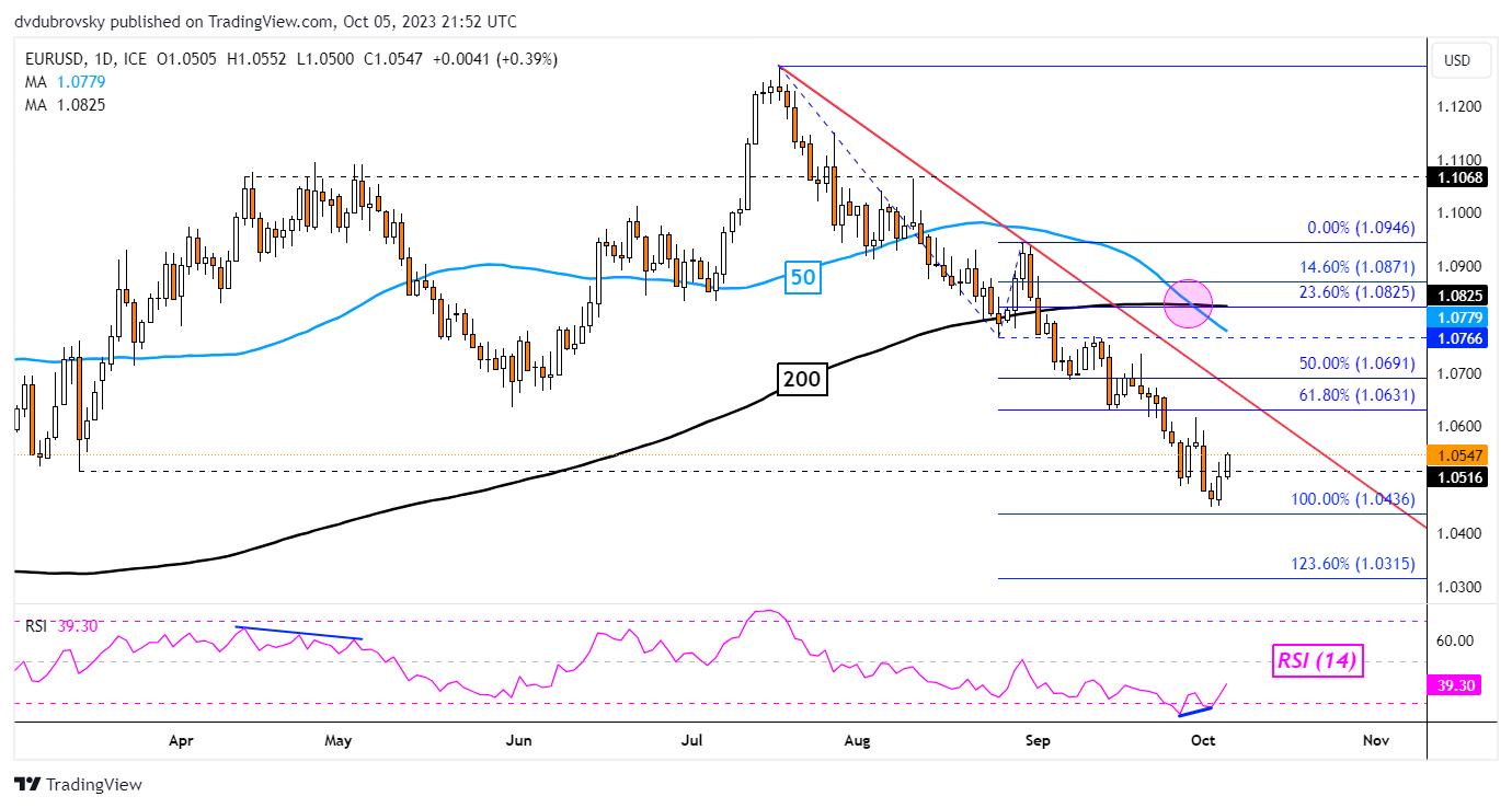 Euro Daily Chart