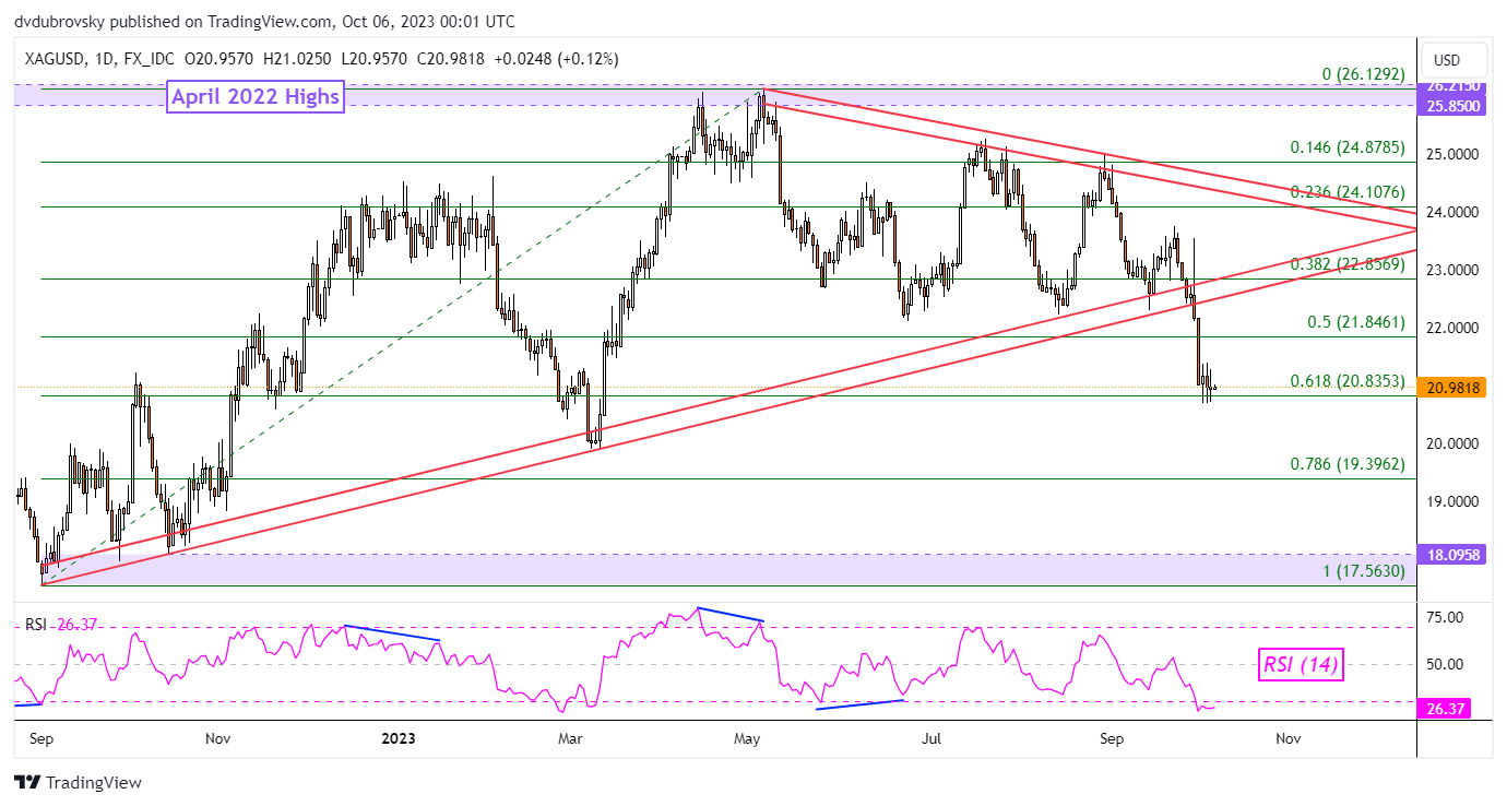 XAG/USD Analysis