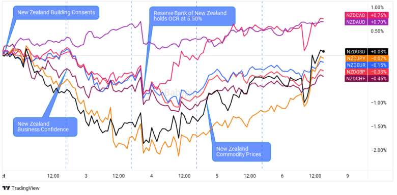 Overlay of NZD vs. Major Currencies Chart by TradingView