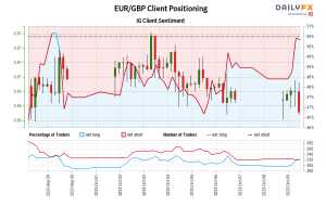 Our data shows traders are now net-long EUR/GBP for the first time since Sep 29, 2023 when EUR/GBP traded near 0.87.