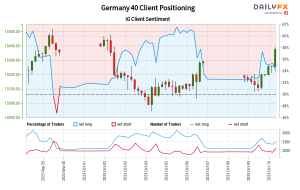 Our data shows traders are now net-short Germany 40 for the first time since Sep 29, 2023 when Germany 40 traded near 15,356.80.