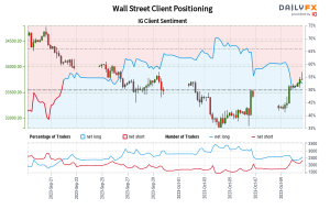 Our data shows traders are now net-short Wall Street for the first time since Sep 21, 2023 when Wall Street traded near 34,068.90.