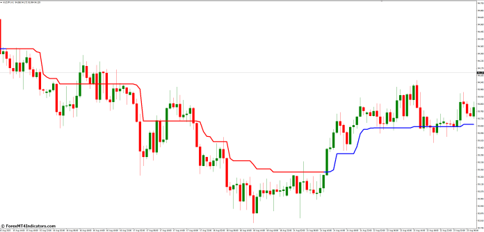 Incorporating the Indicator into Your Strategy