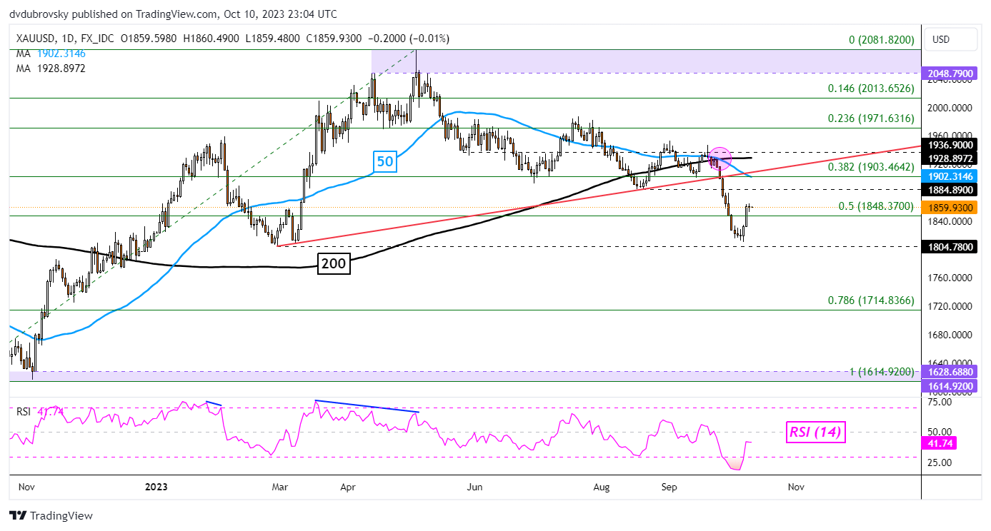 XAU/USD Daily Chart