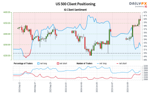 Our data shows traders are now net-short US 500 for the first time since Sep 26, 2023 when US 500 traded near 4,277.54.