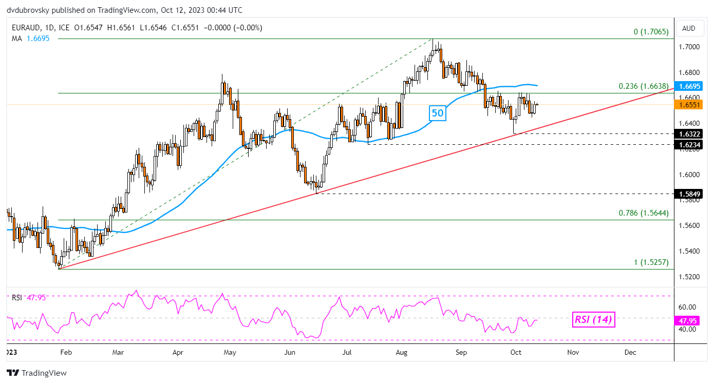 EUR/AUD Daily Chart