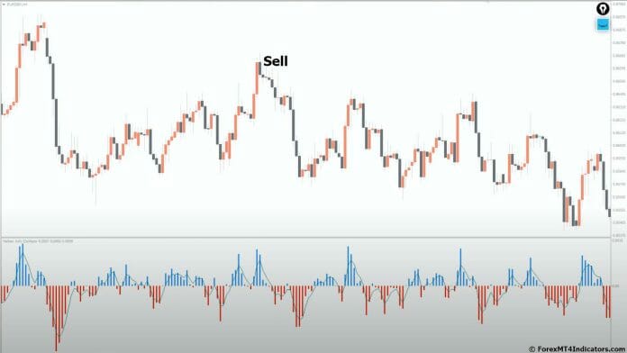 How to Trade with Heiken Ashi Oscillator MT4 Indicator - Sell Entry