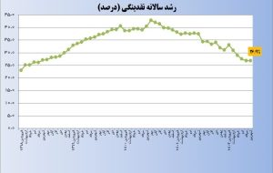 رشد نقدینگی ۱۳.۶ واحد درصد کم شد-راهبرد معاصر