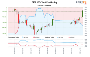 00 GMT when FTSE 100 traded near 7,504.50.