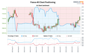 Our data shows traders are now net-short France 40 for the first time since Sep 29, 2023 when France 40 traded near 7,121.30.