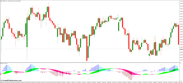 How to Use MACD 2 MT5 Indicator Effectively