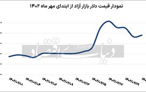 موضع ایران در جنگ غزه چه تاثیری بر قیمت ارز در تهران گذاشت؟